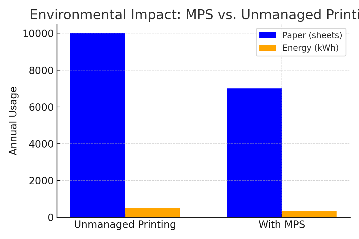 Environmental impact reduction with MPS