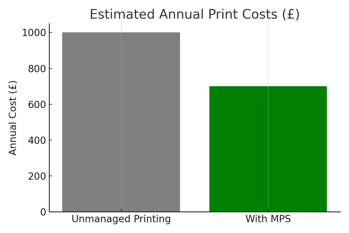 Cost savings with Managed Print Services