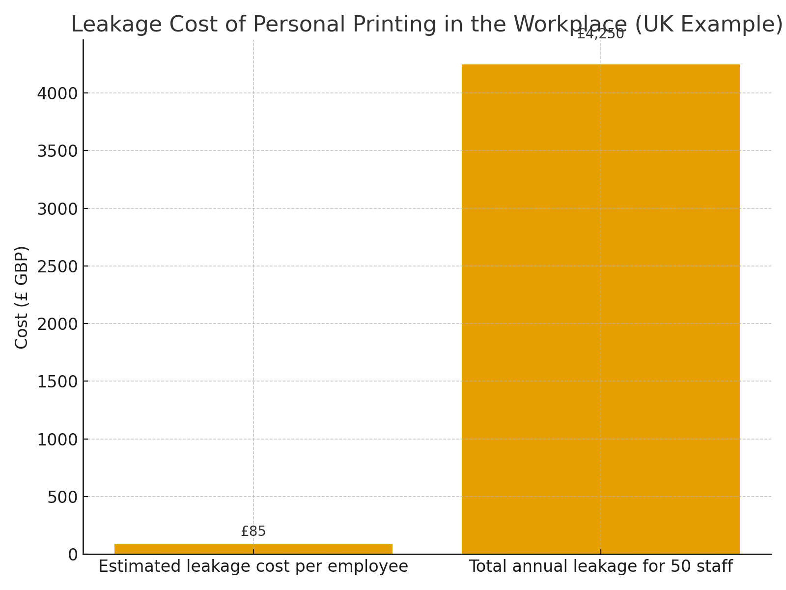 Leakage cost of unmanaged printing in UK businesses